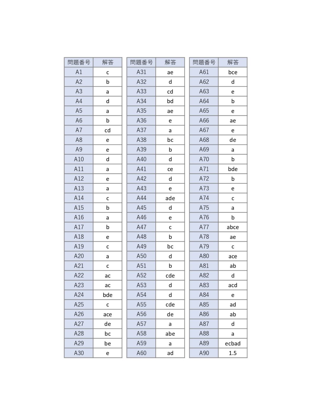 歯科医師国家試験 119回現役合格〈麻布の速報順位2桁〉まとめ売り 120 